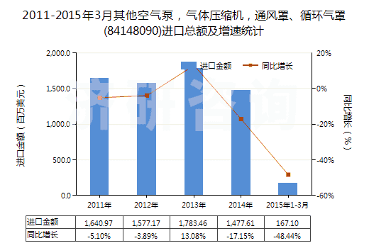 2011-2015年3月其他空氣泵，氣體壓縮機，通風罩、循環(huán)氣罩(84148090)進口總額及增速統(tǒng)計